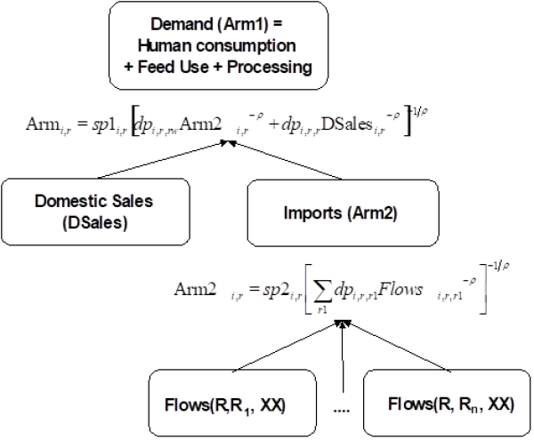 Source: Capri Modelling System