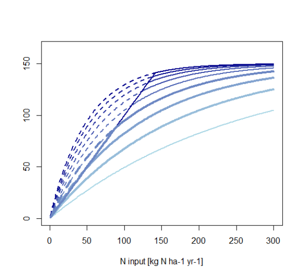 Parameters from light blue to dark blue curves: \(0.004\le f^{cropcurve}\le 0.020\). The curves with \(f^{cropcurve} \in {0.006,0.008,0.010} \) are plotted in bold. Other parameter: Y<sup>mx</sup>=150; Y<sup>mn</sup>=0.