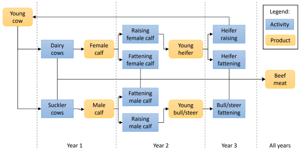 Source: CAPRI Modelling System